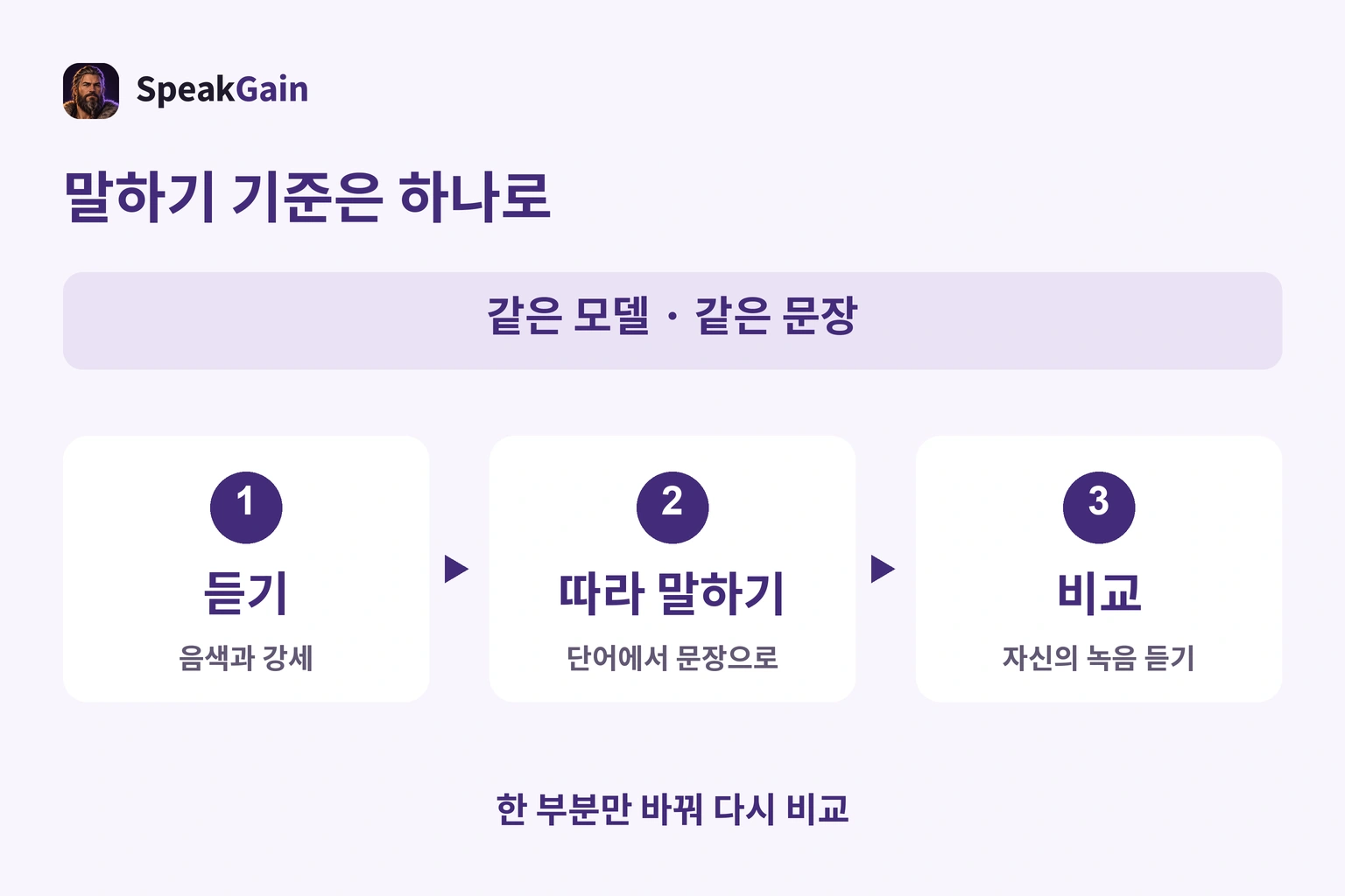 모델 하나를 정하고 듣기·모방·녹음 비교로 같은 문장의 한 부분을 바꾸는 연습