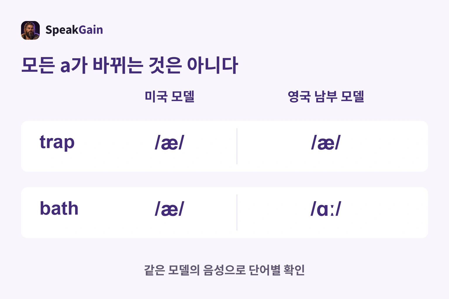 trap은 두 모델 모두 æ, bath는 미국 æ·영국 남부 ɑː. 모든 a가 바뀌지 않는다