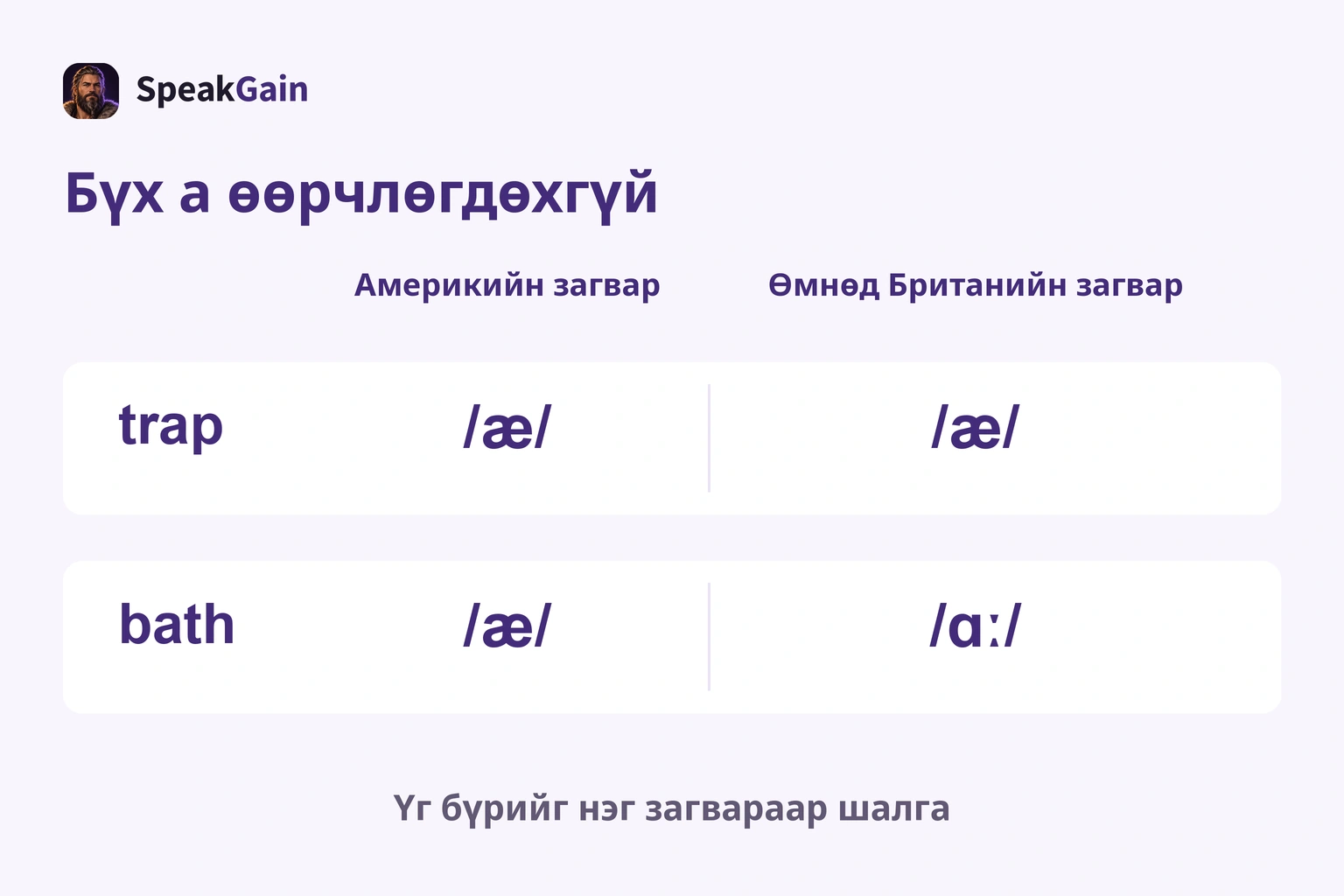 trap хоёр загварт æ; bath Америкт æ, өмнөд Британид ɑː; бүх a өөрчлөгдөхгүй