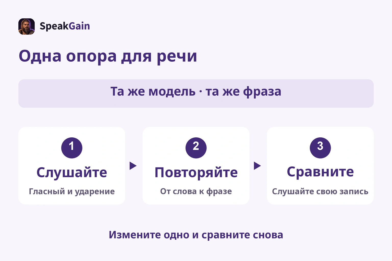 Один образец, слушание, повторение и сравнение записи; меняйте один пункт той же фразы
