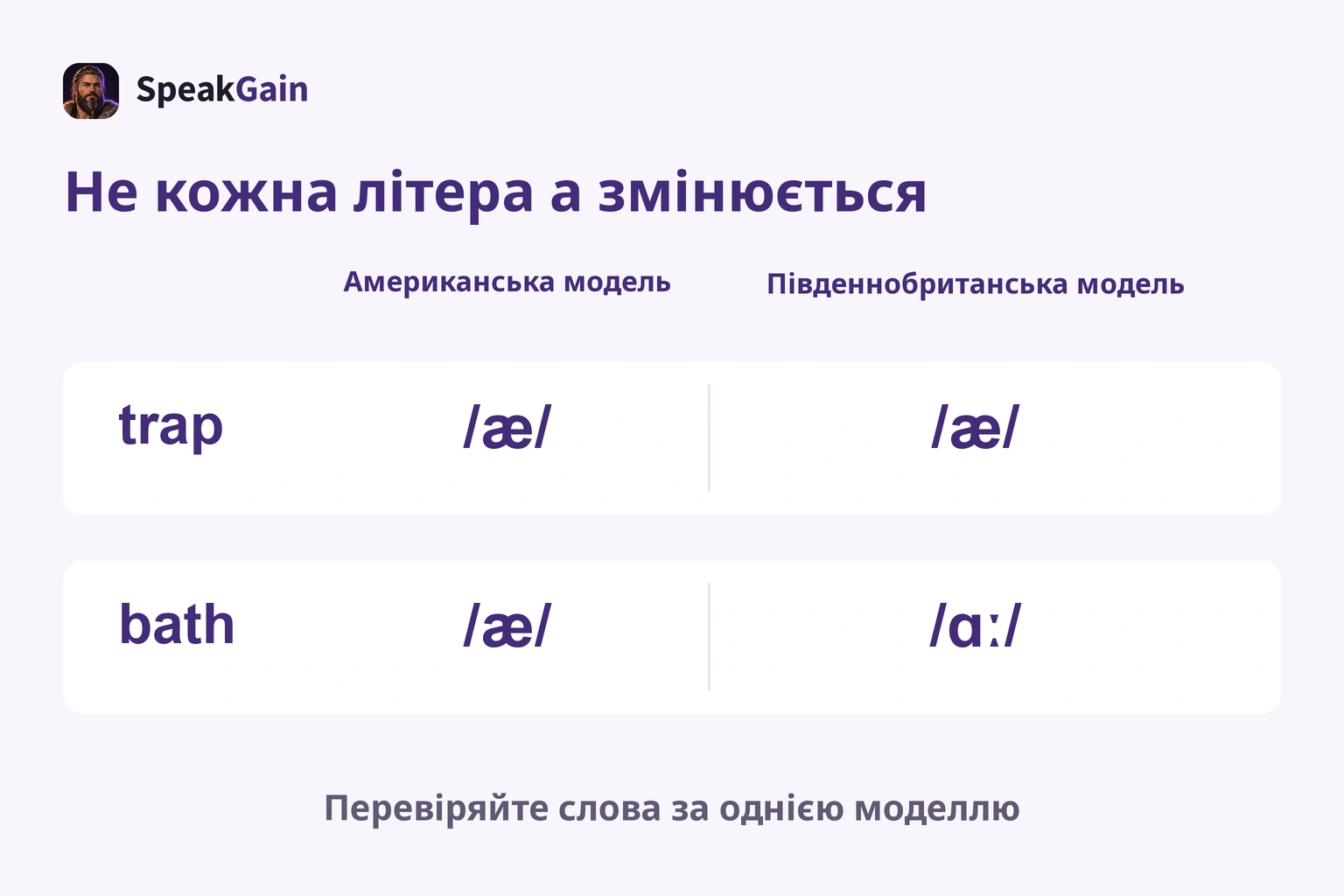 trap має æ в обох моделях; bath — æ в американській, ɑː у південнобританській; змінюється не кожна a