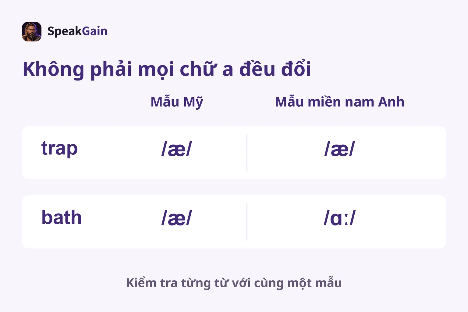 trap có æ ở cả hai mẫu; bath có æ ở Mỹ, ɑː ở miền nam Anh, không phải mọi a đều đổi