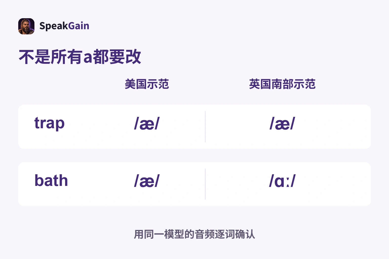 trap两边均为æ；bath在美国示范为æ，在英国南部示范为ɑː，不是所有a都变