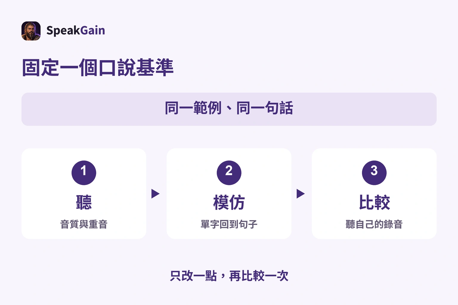 固定範例，聽、模仿、比較自己的錄音，在同一句只改一點