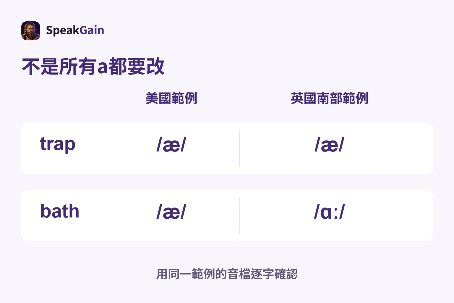 trap兩邊均為æ；bath在美國範例為æ，在英國南部範例為ɑː，不是所有a都變