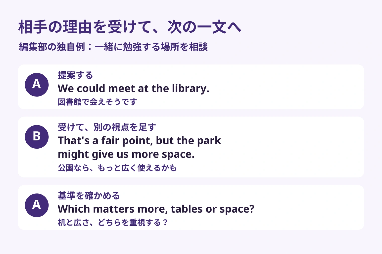 図書館の提案を受け、公園の広さという別の視点を返し、机と広さのどちらを重視するか尋ねる独自の会話例