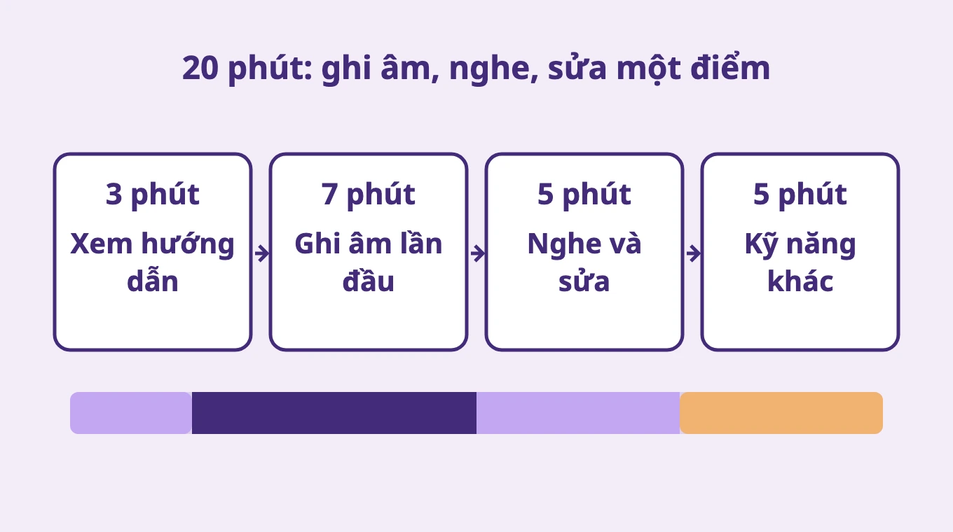 20 phút: ghi âm, nghe, sửa một điểm