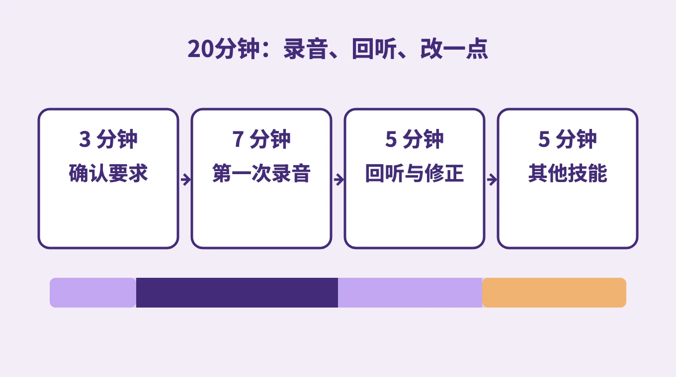 20分钟：录音、回听、改一点