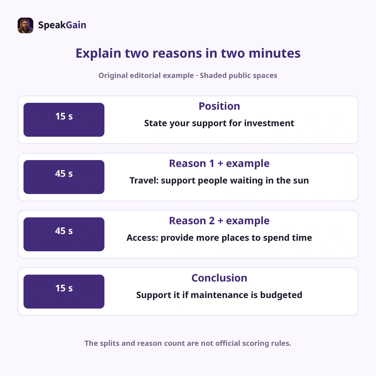 Two-minute editorial structure. The reason count and internal timings are not official scoring requirements.