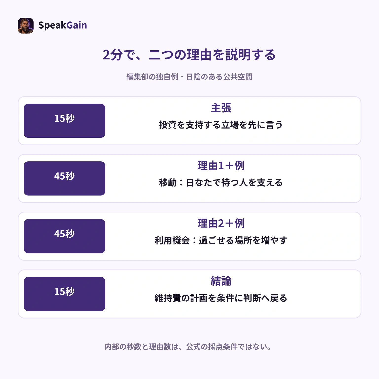 編集部の2分スピーチ配分例。主張15秒、理由1と例45秒、理由2と例45秒、結論15秒。理由は移動と利用機会という異なる軸で説明する