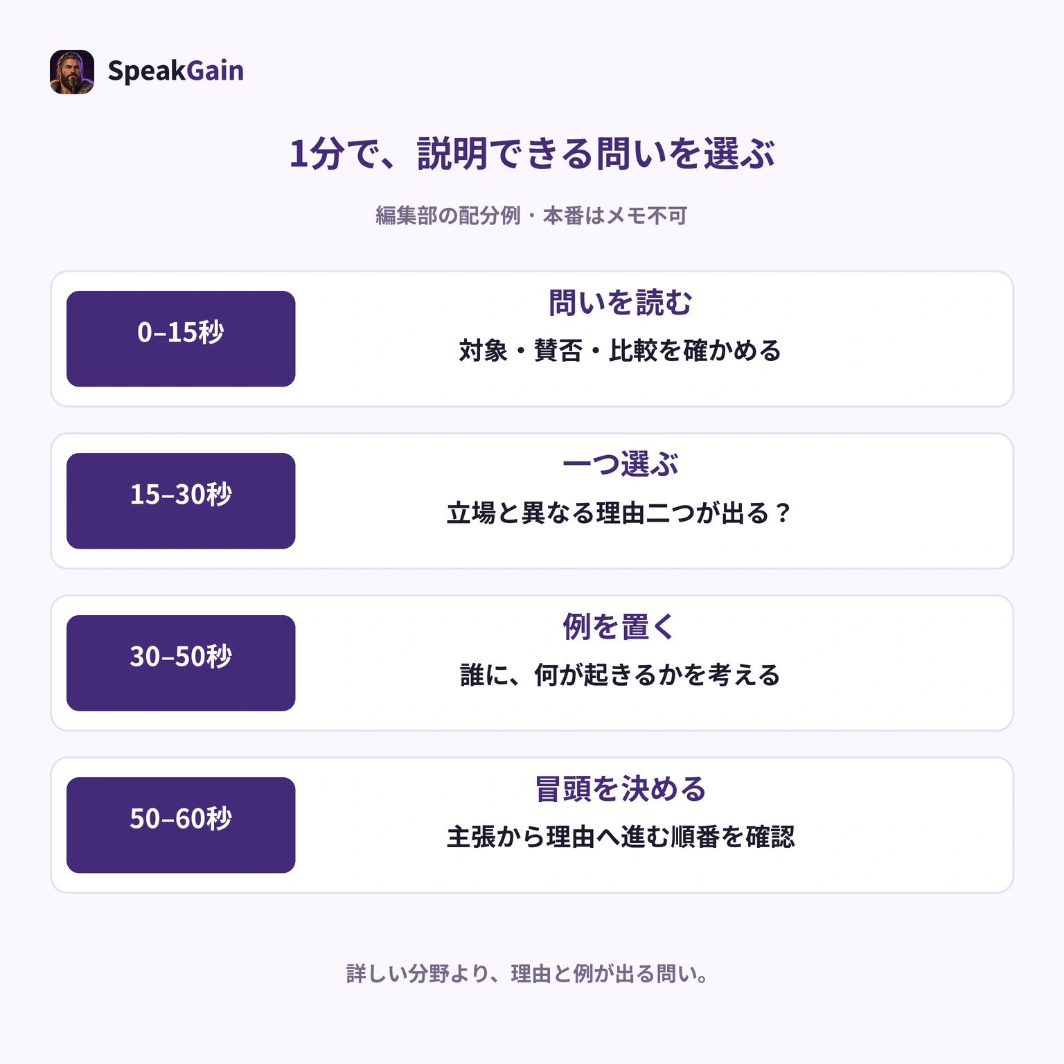 編集部の準備1分配分例。最初の15秒で問いを読み、30秒までに立場と理由で選び、50秒までに例を置き、最後に冒頭を確認する