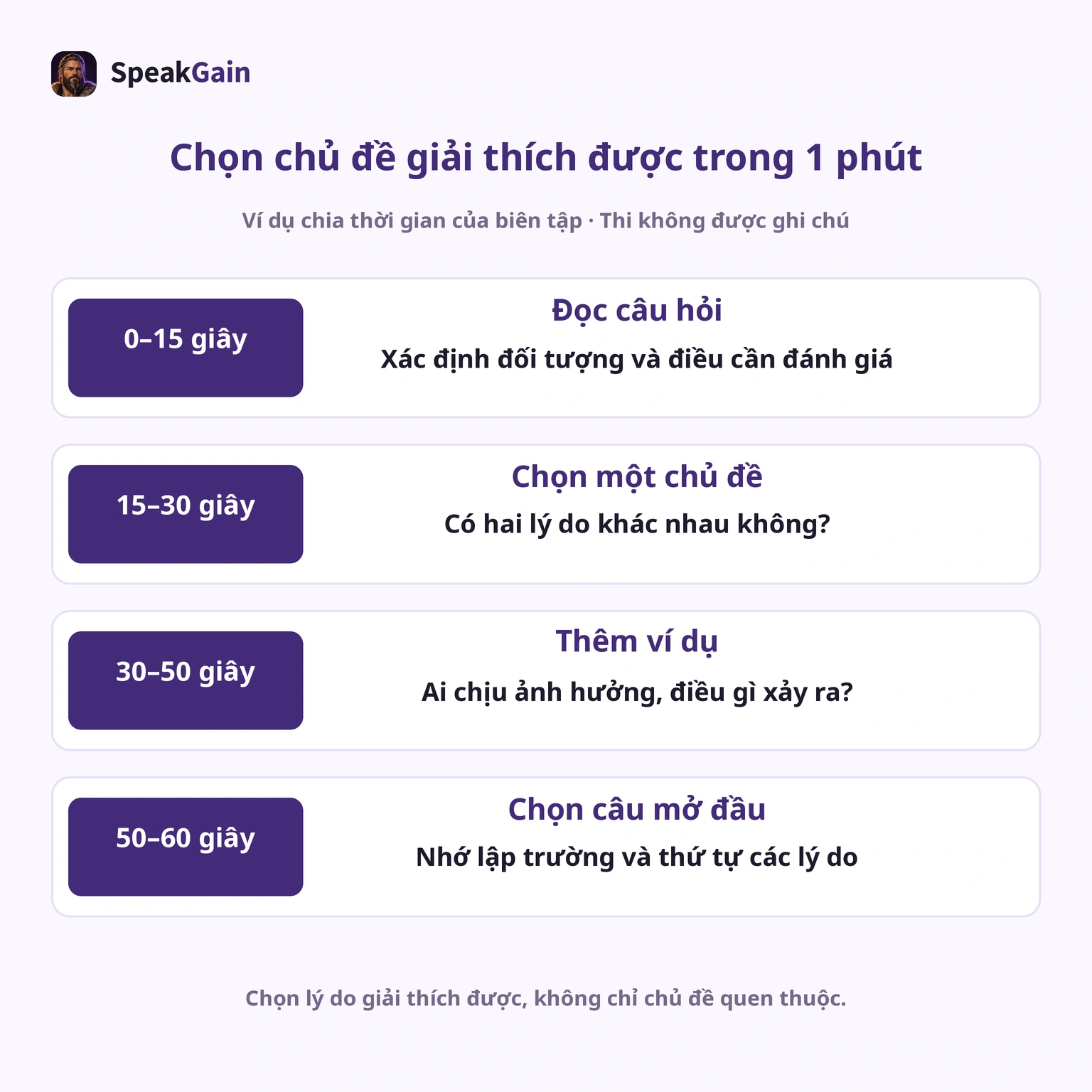 Một phút chuẩn bị là chính thức; cách chia bên trong là gợi ý biên tập, không ghi chú khi thi.