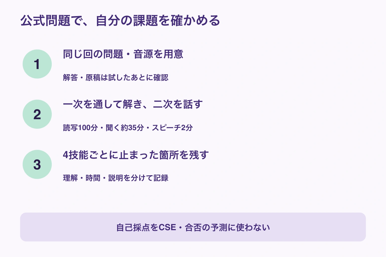公式問題を用意し、一次を時間内で解き、二次を声に出し、技能ごとの課題を記録する確認手順。自己採点をCSEへ換算しない