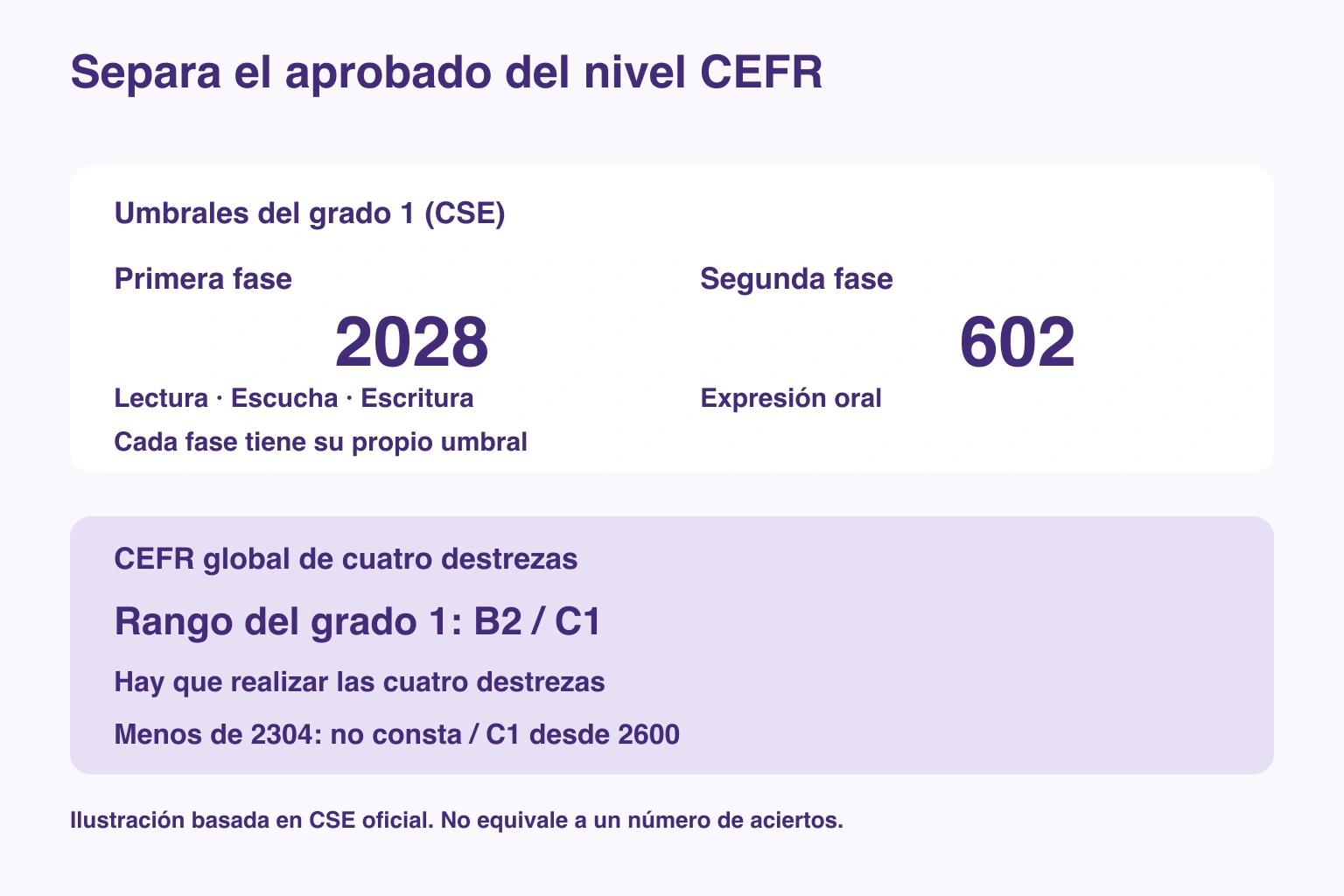 Separa el aprobado del nivel CEFR