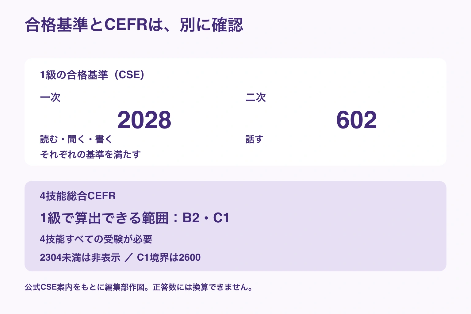 1級の合格は一次CSE2028と二次602を別判定。4技能総合CEFRはB2・C1の範囲で結果から確認する