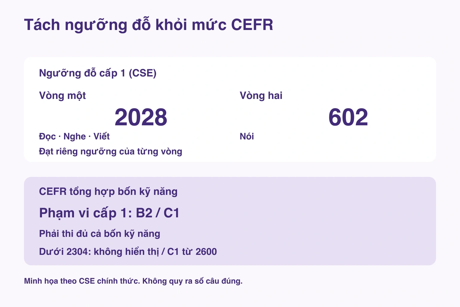 Tách ngưỡng đỗ khỏi mức CEFR