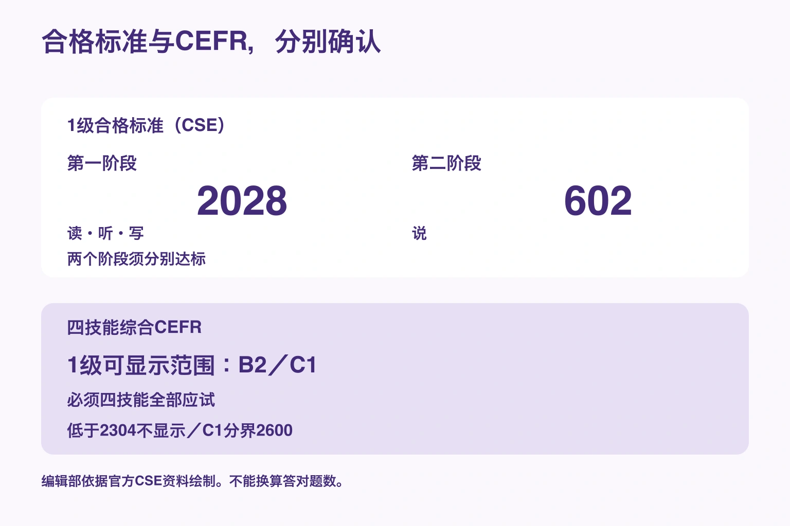合格标准与CEFR，分别确认