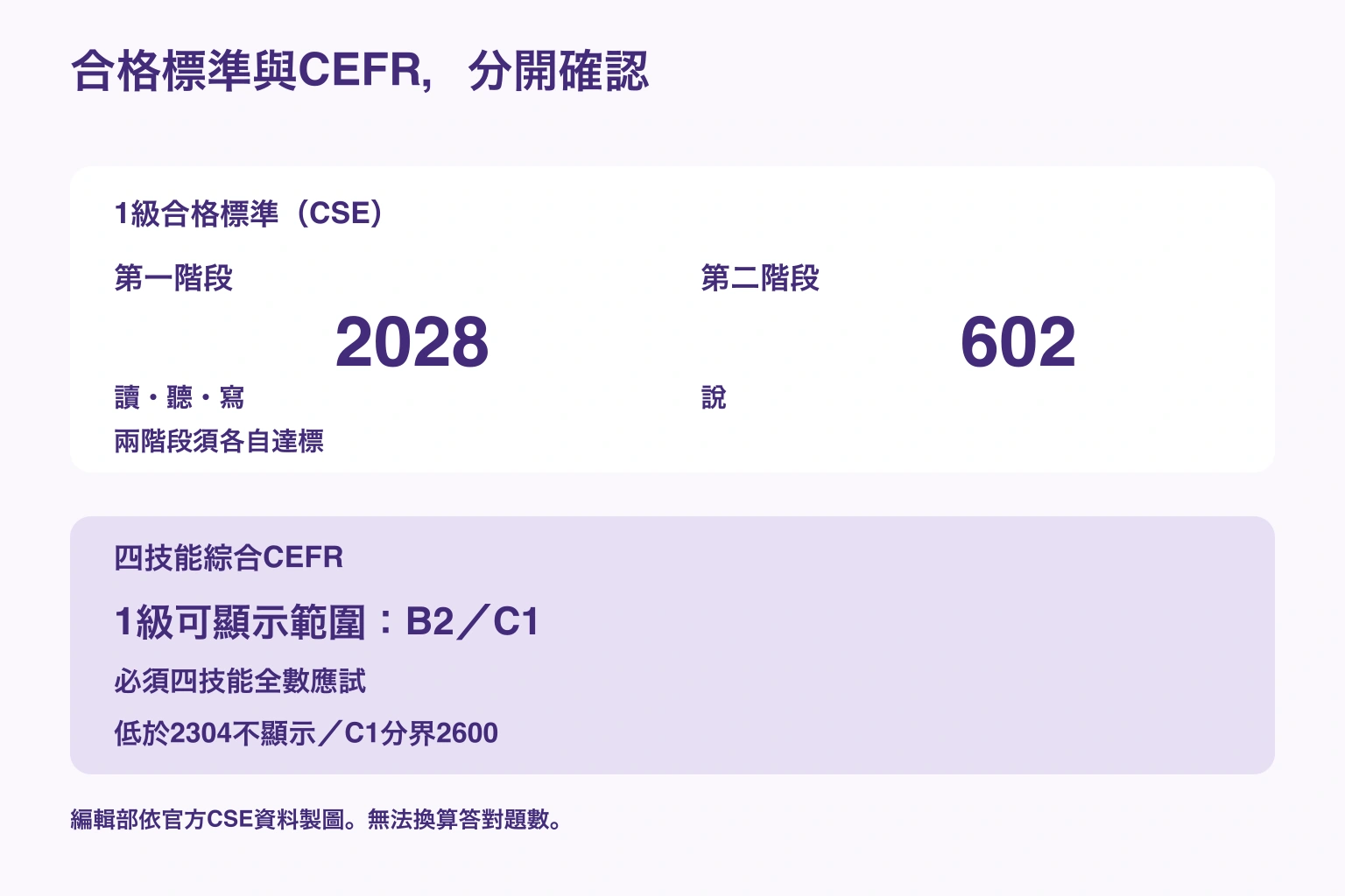 合格標準與CEFR，分開確認