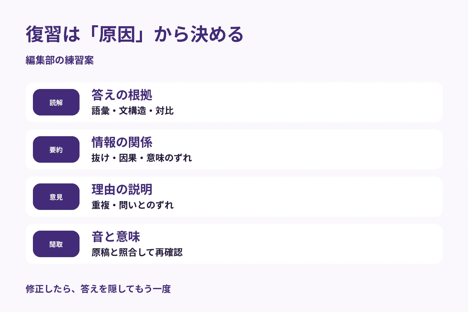 誤りの原因を、読解の根拠、要約の情報関係、意見の理由、聞き取りの音と意味で確認し、修正して再確認する図