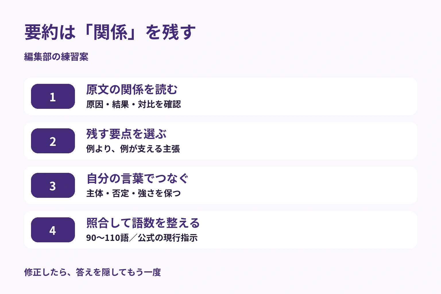要約の編集部練習案。原文の関係を読む、要点を選ぶ、自分の言葉でつなぐ、照合して90〜110語へ整える