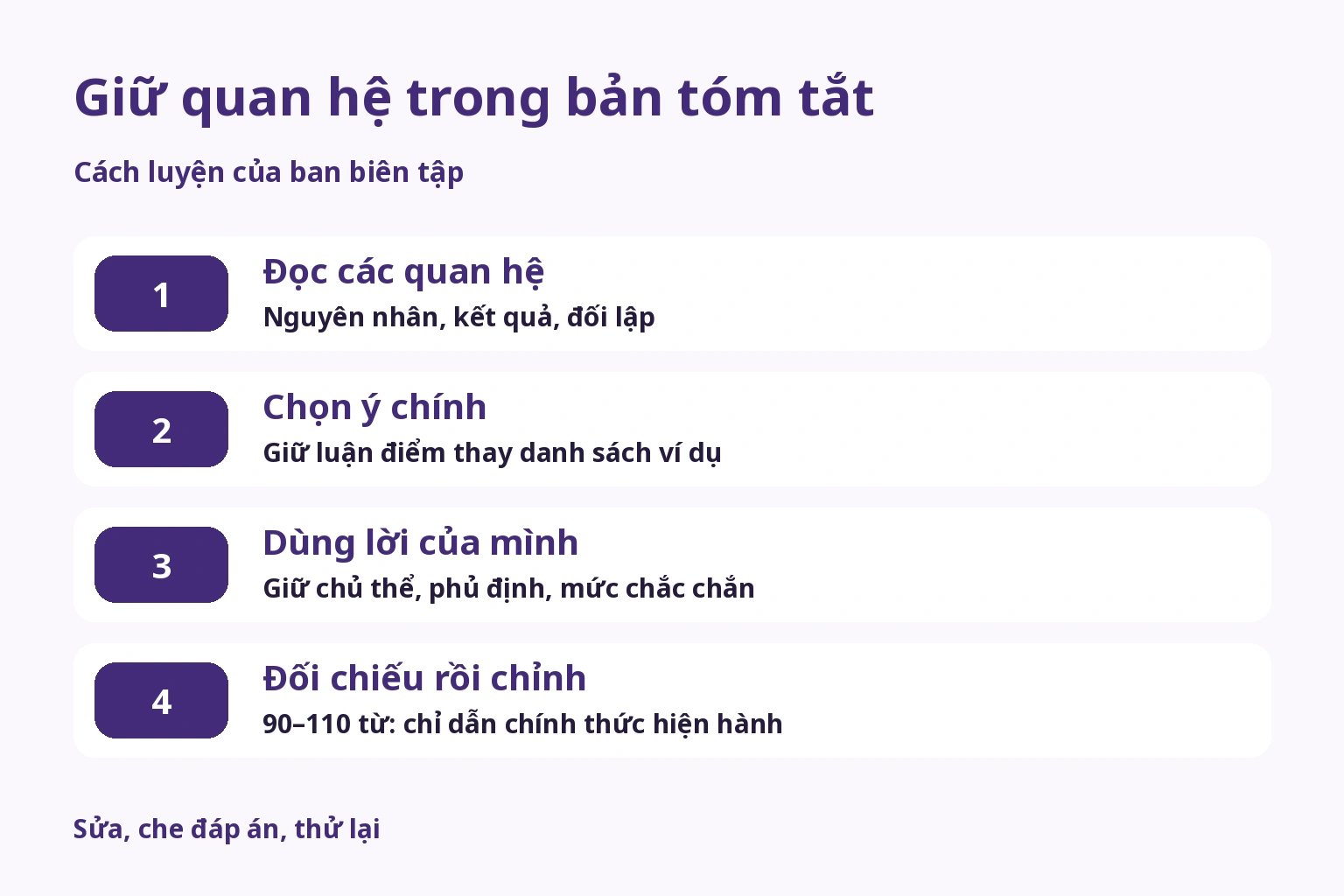 Tóm tắt: đọc quan hệ, chọn ý, dùng lời mình, đối chiếu và chỉnh 90–110 từ