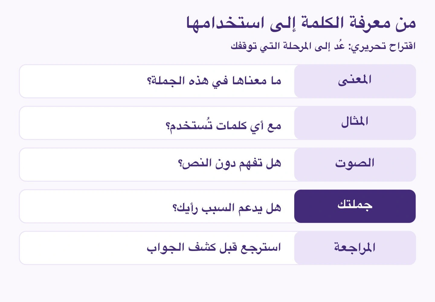 المعنى والمثال والصوت وجملتك والمراجعة المتباعدة، مع تحقق لكل مرحلة