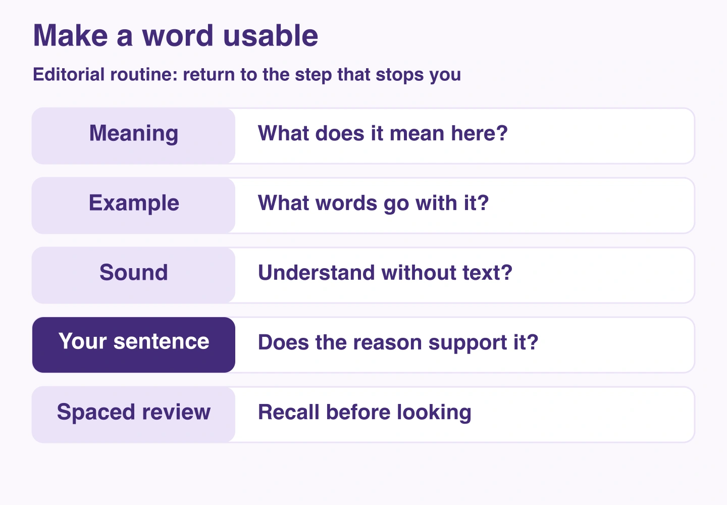 Five editorial stages: meaning, example, sound, your sentence and spaced review, each with a check