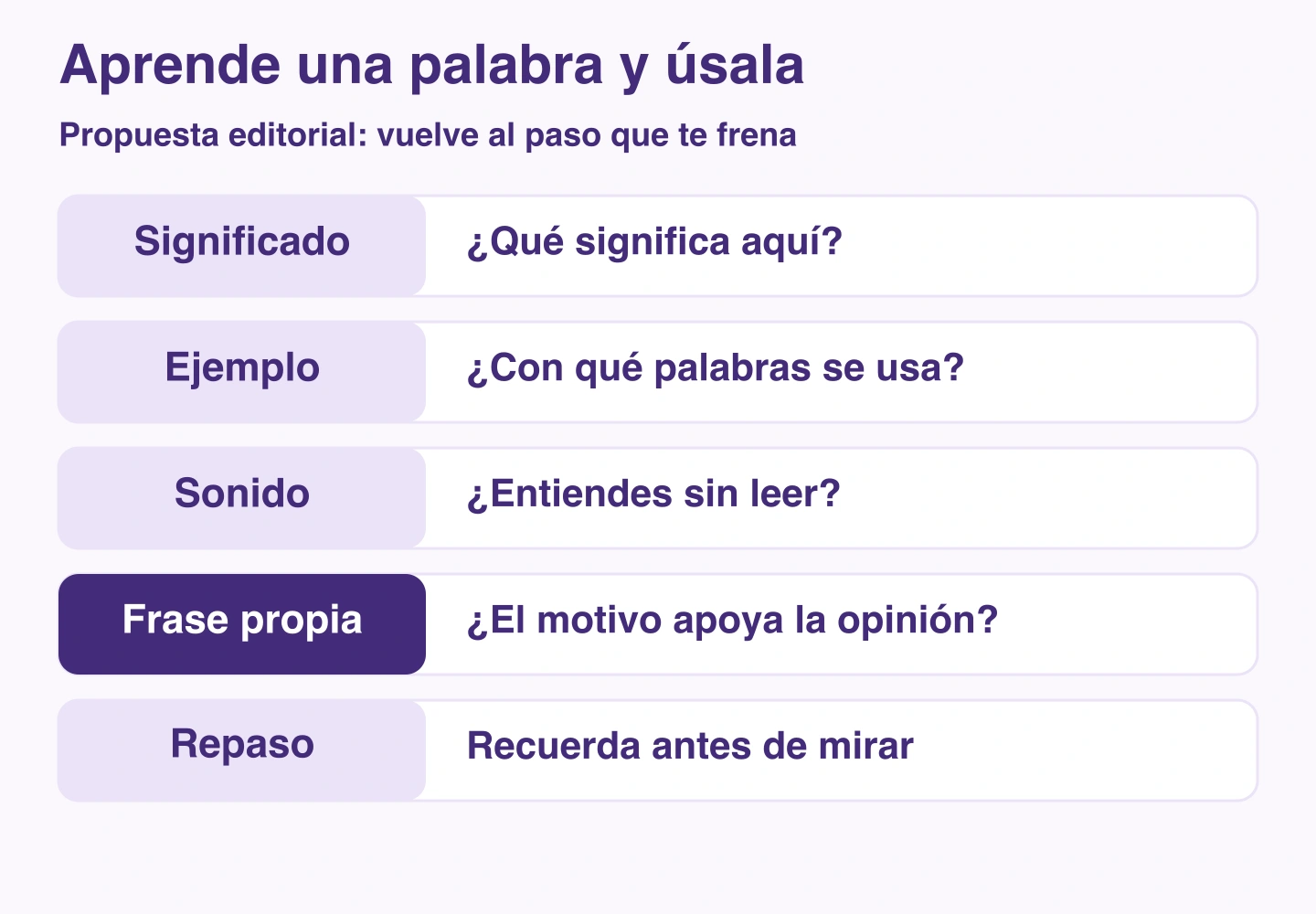 Cinco etapas editoriales: significado, ejemplo, sonido, frase propia y repaso espaciado