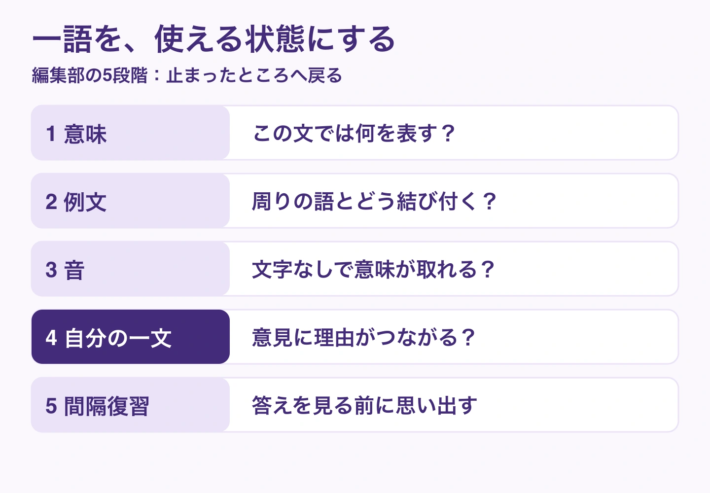 意味、例文、音、自分の一文、間隔復習の五段階。それぞれの確認方法を示した編集部の説明図
