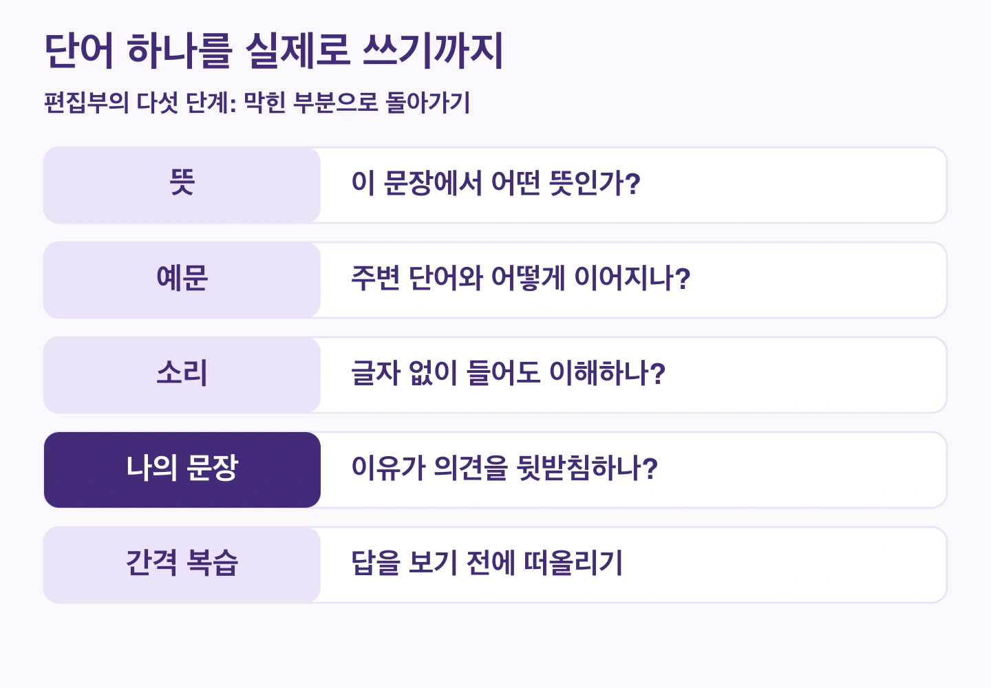 뜻, 예문, 소리, 나의 문장, 간격 복습의 다섯 단계와 확인 질문