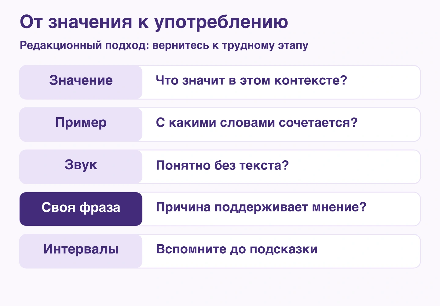 Значение, пример, звук, своя фраза и повторение с интервалами: пять этапов с проверками