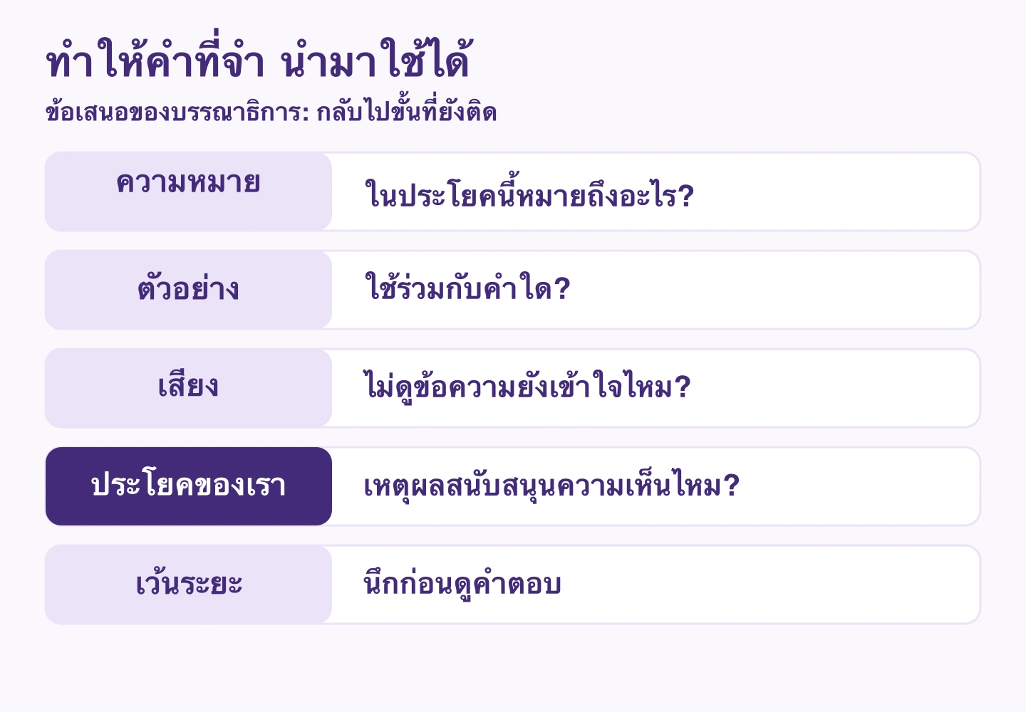 ห้าขั้นตอนความหมาย ตัวอย่าง เสียง ประโยคของเรา และทบทวนเว้นระยะ พร้อมคำถามตรวจสอบ