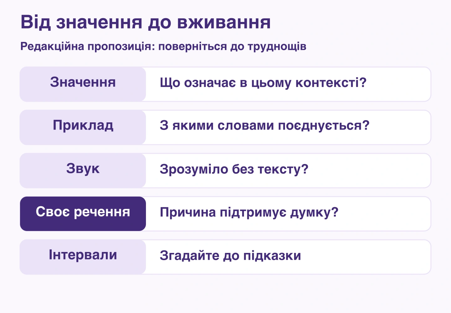 Значення, приклад, звук, власне речення й повторення з інтервалами з перевіркою кожного етапу