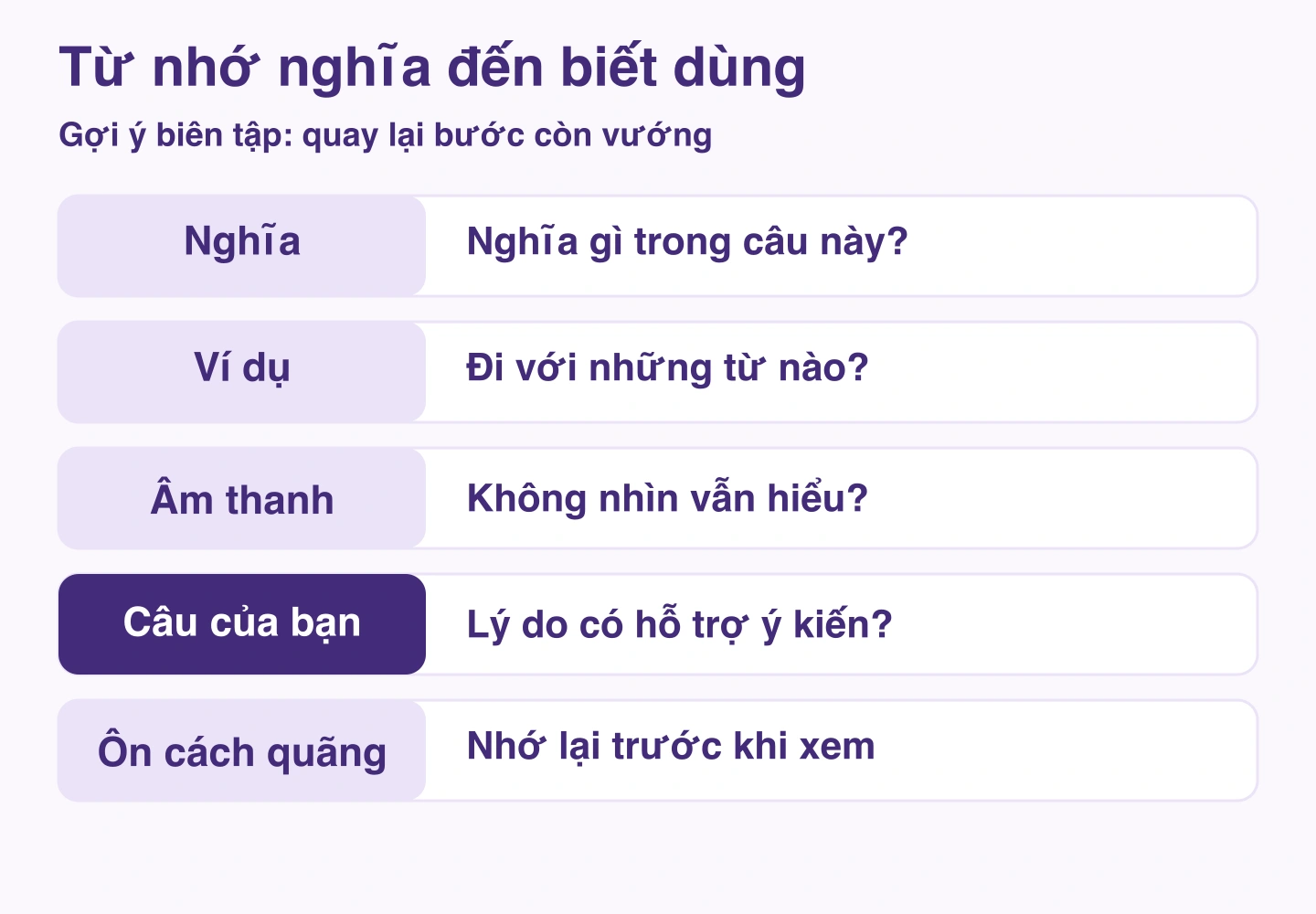 Năm bước nghĩa, ví dụ, âm thanh, tự đặt câu và ôn cách quãng, mỗi bước có câu hỏi kiểm tra