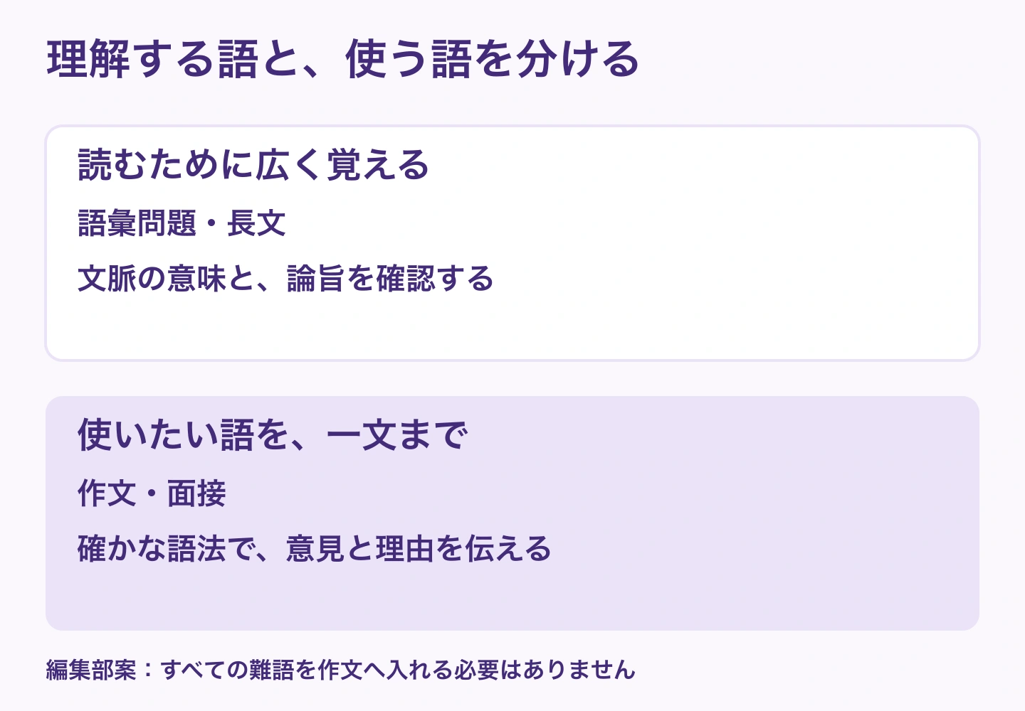 読むときは文脈の意味を見分け、書く・話すときは確かな語法で理由を伝える。理解する語彙と使う語彙の確認を分けた図