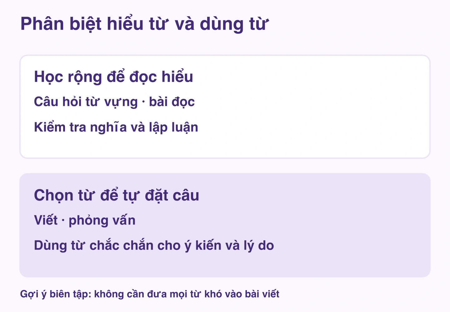 Học rộng để nhận biết trong bài đọc và chọn từ chắc cách dùng cho viết, phỏng vấn