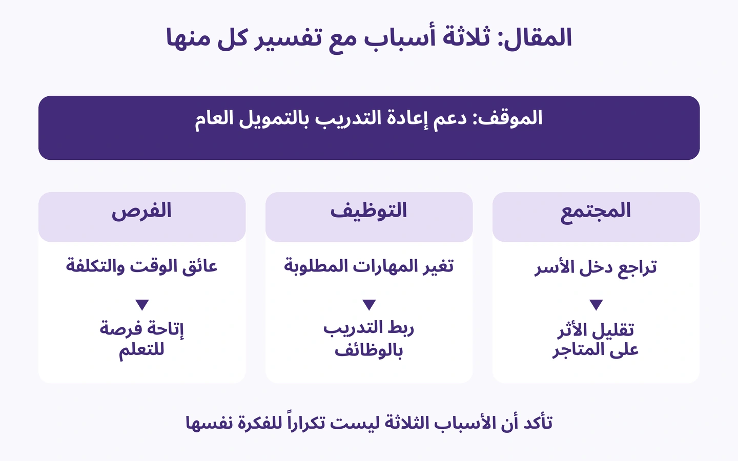 المقال: ثلاثة أسباب مع تفسير كل منها