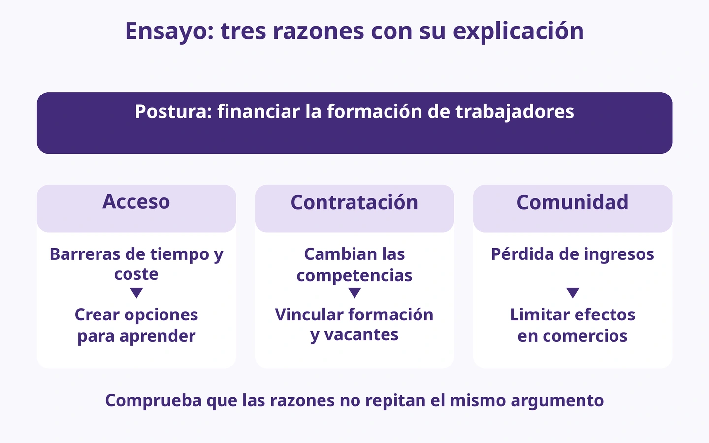 Ensayo: tres razones con su explicación