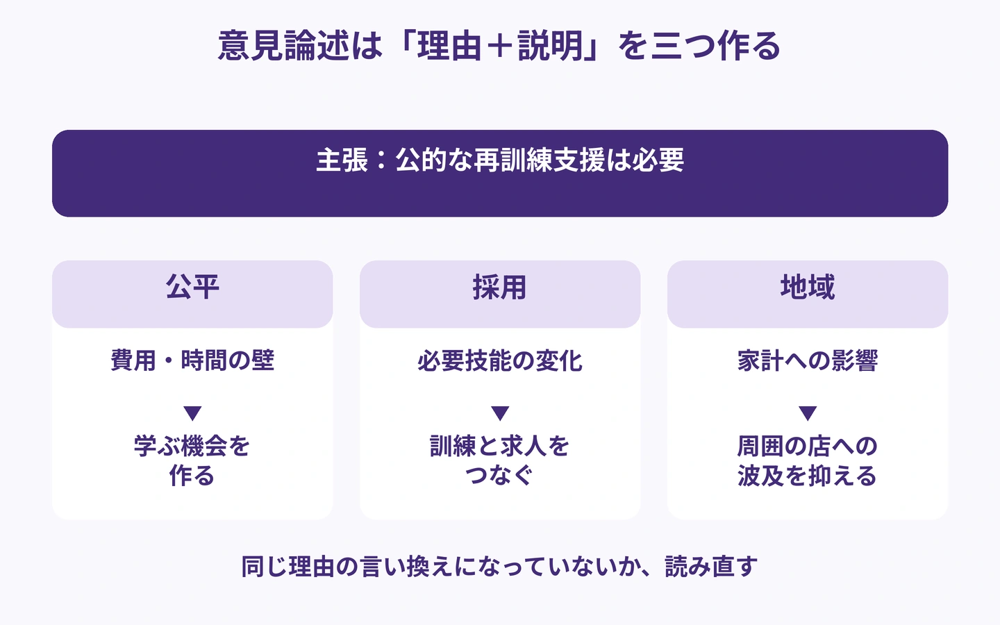 公的な再訓練支援への賛成を、公平・採用・地域という三つの理由と具体的な説明で支える新作例