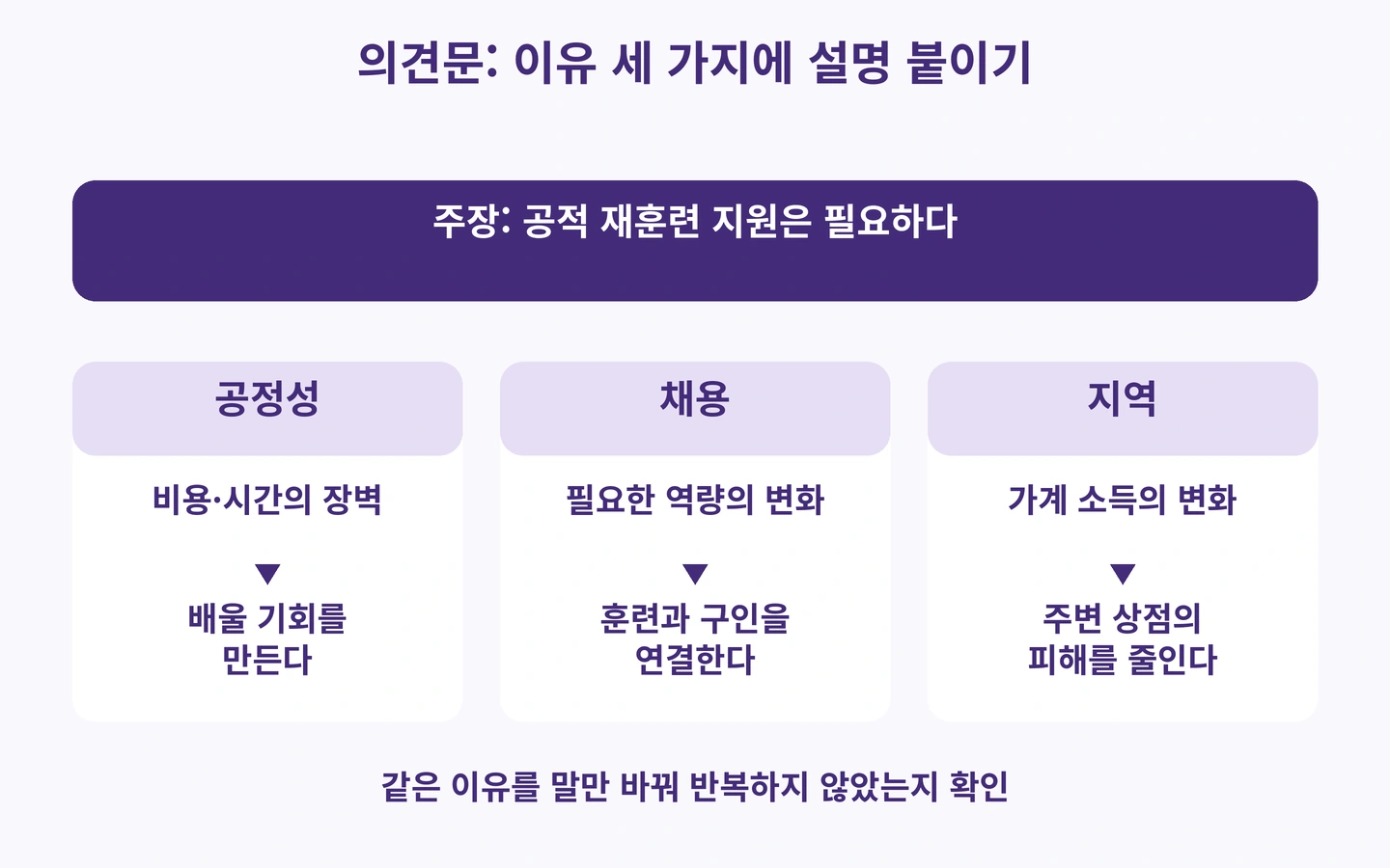 의견문: 이유 세 가지에 설명 붙이기