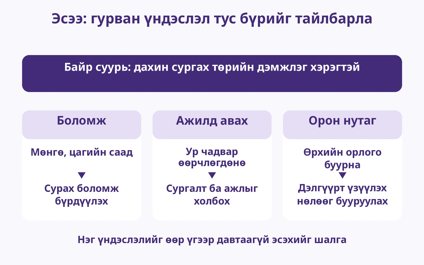 Эсээ: гурван үндэслэл тус бүрийг тайлбарла