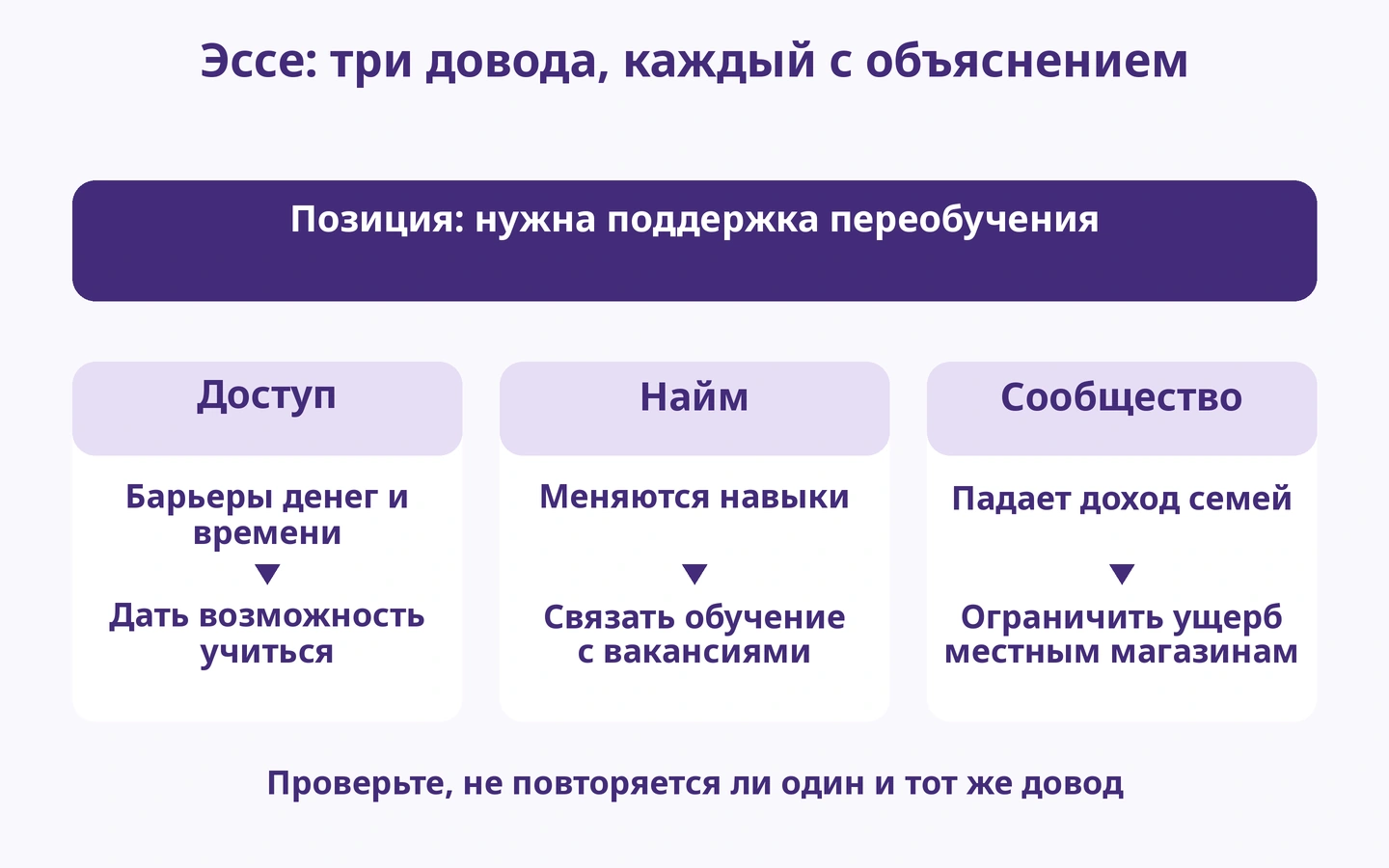 Эссе: три довода, каждый с объяснением