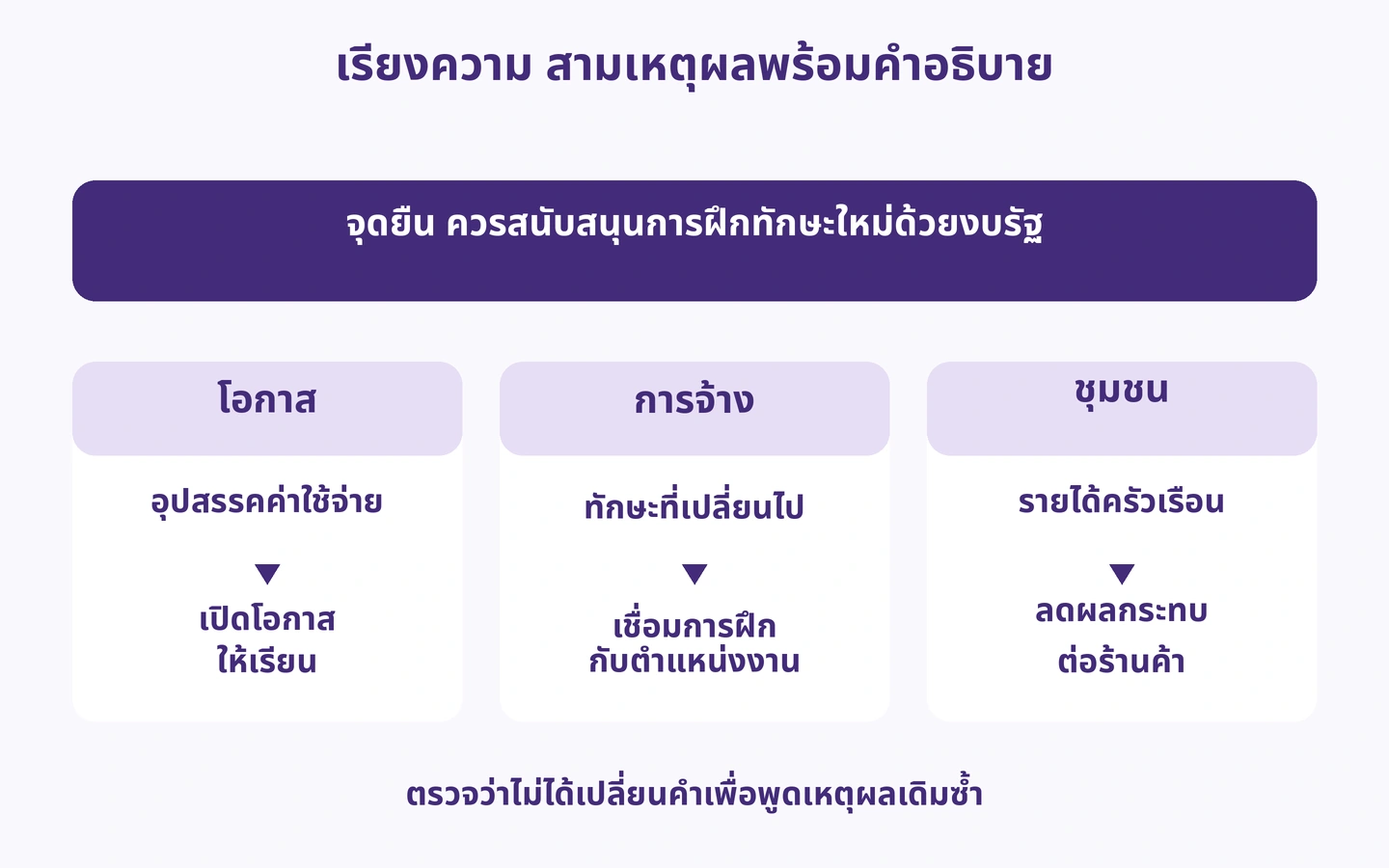 เรียงความ: สามเหตุผลพร้อมคำอธิบาย