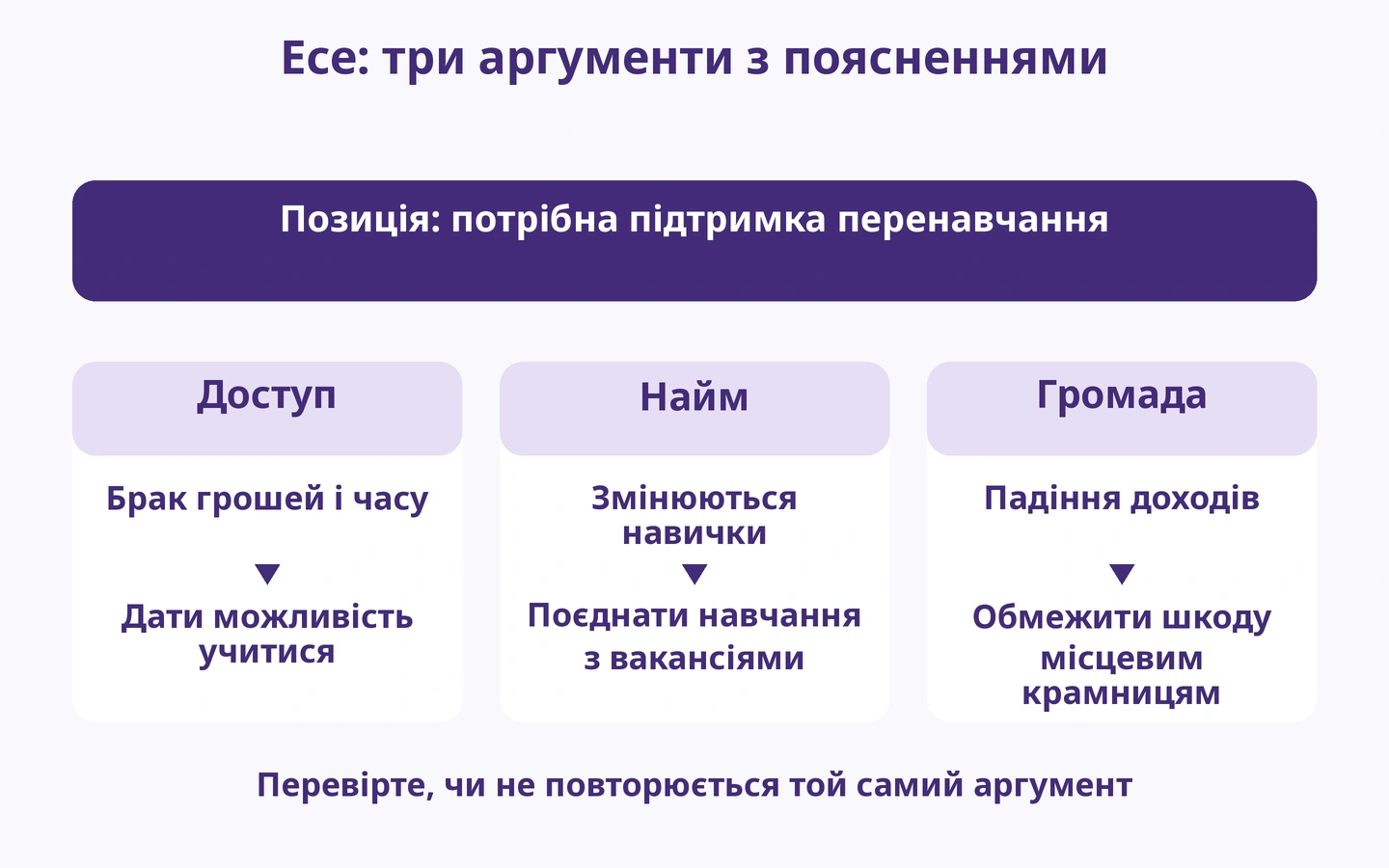 Есе: три аргументи з поясненнями