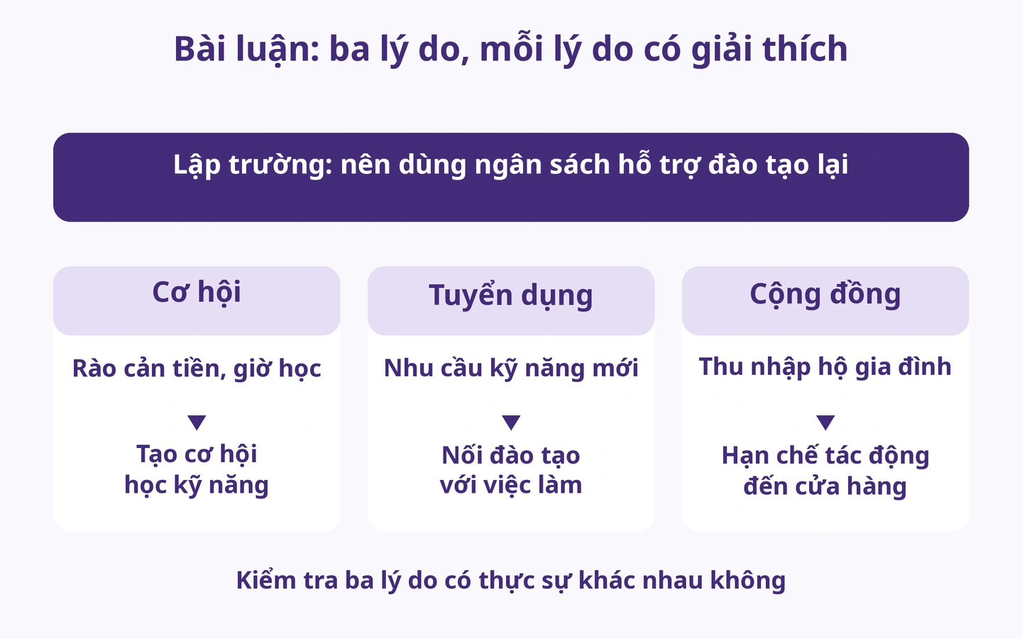 Bài luận: ba lý do, mỗi lý do có giải thích