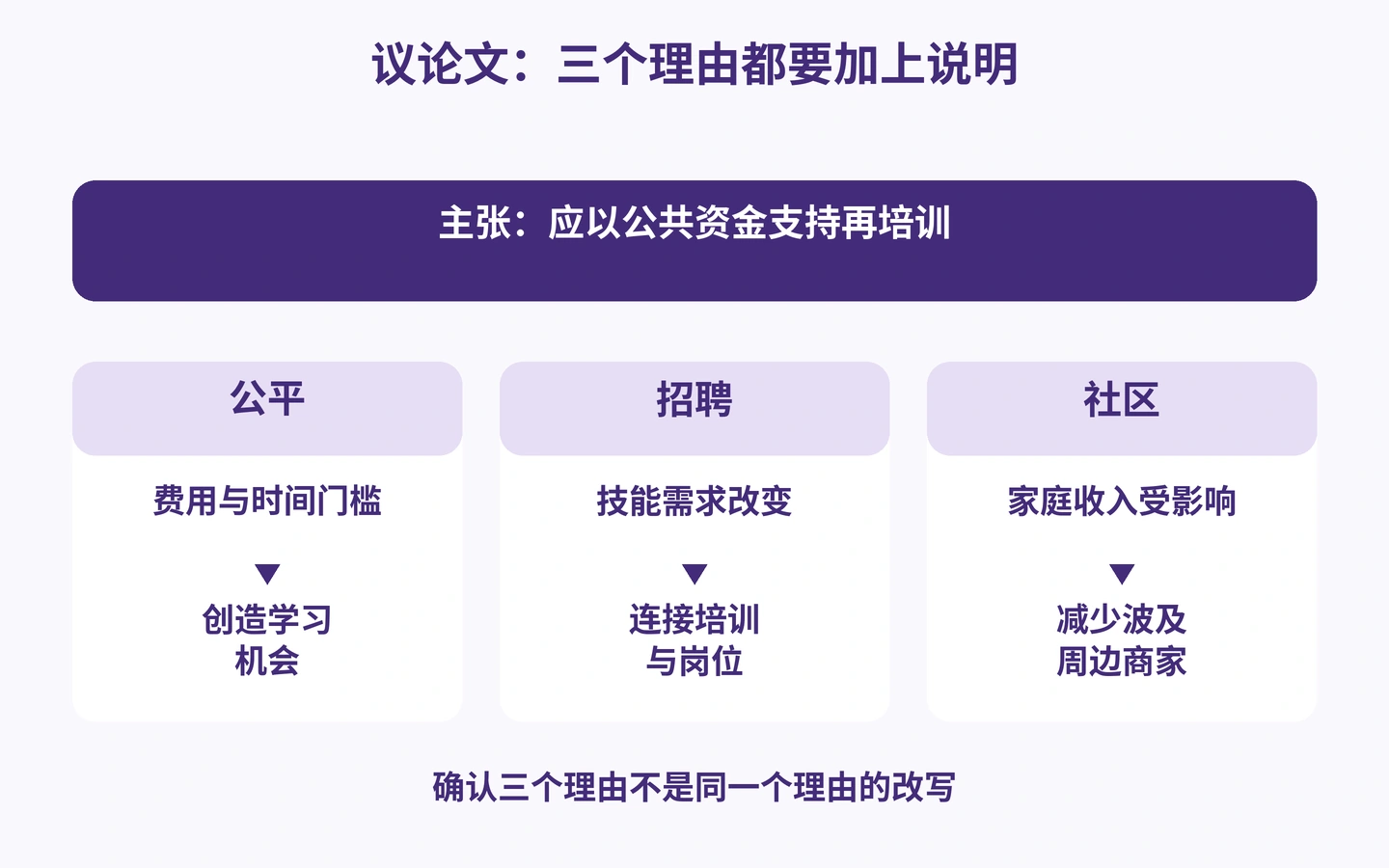 议论文：三个理由都要加上说明