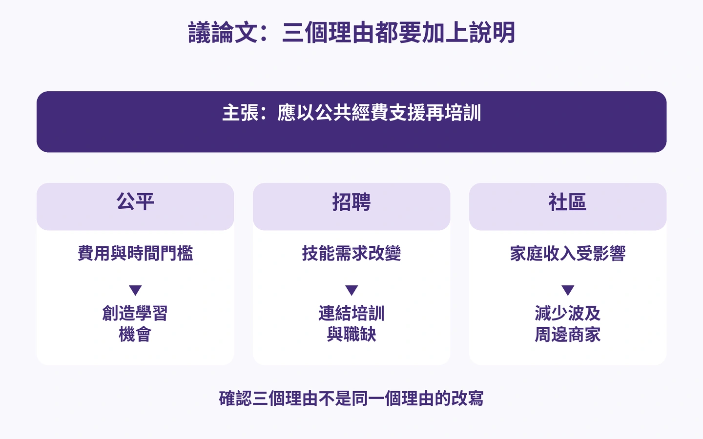 議論文：三個理由都要加上說明