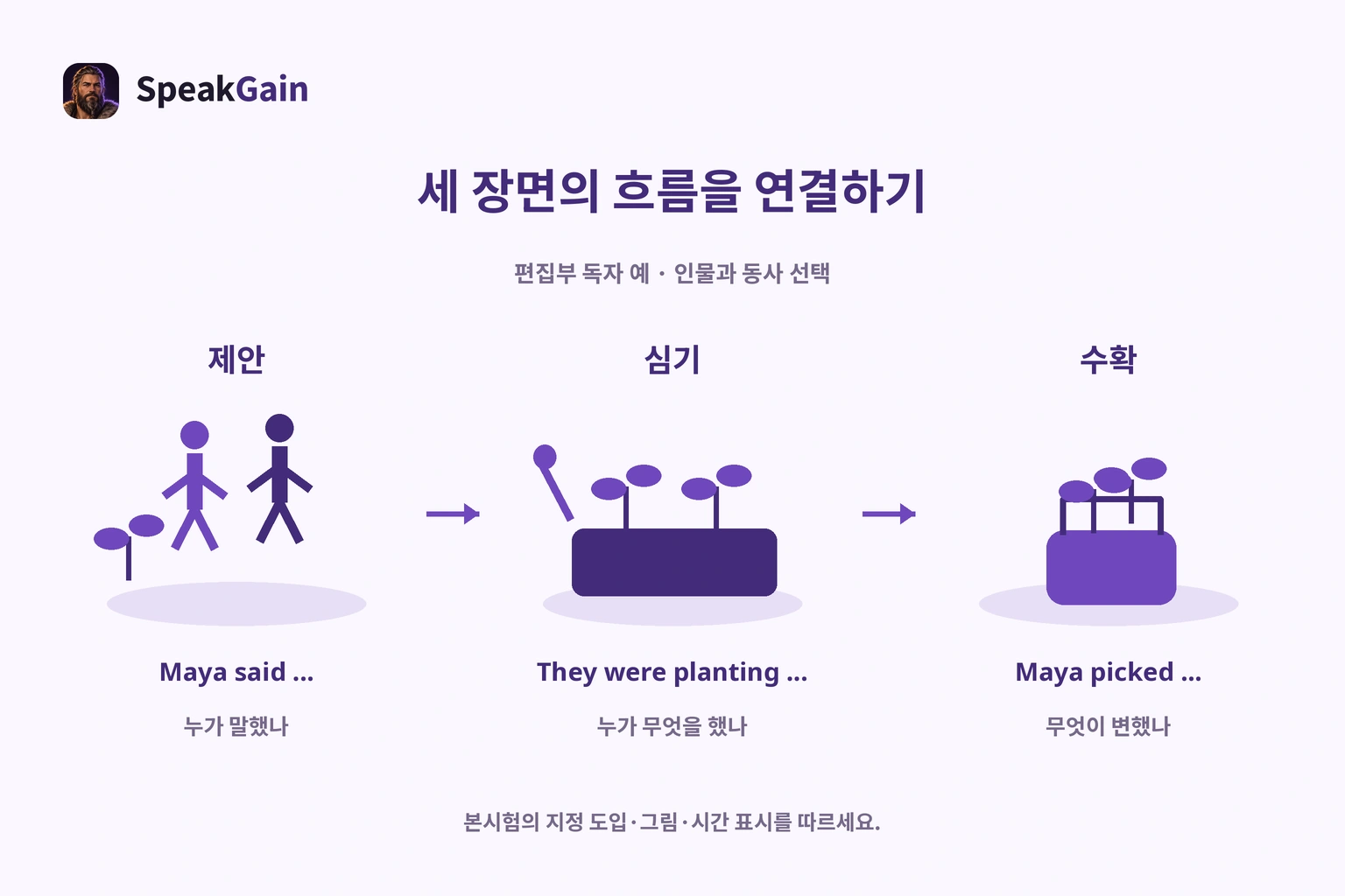 허브 제안, 씨앗 심기, 수확을 인물과 행동의 변화로 연결한 독자적 그림
