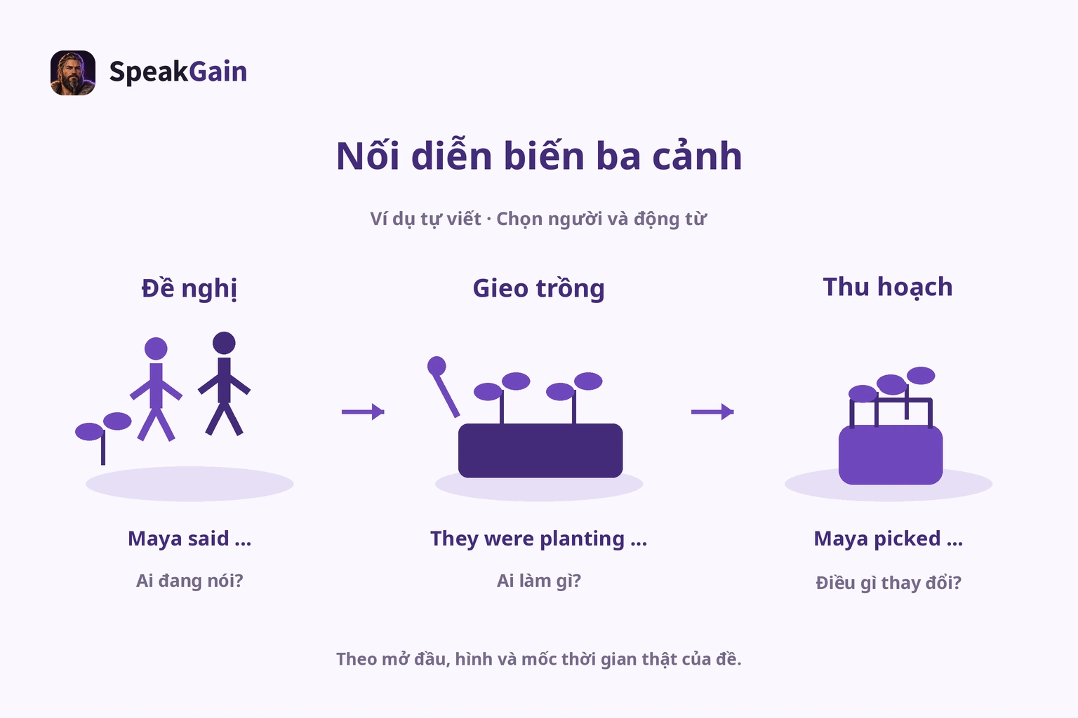 Tình huống rau thơm tự viết nối đề nghị, gieo trồng và thu hoạch