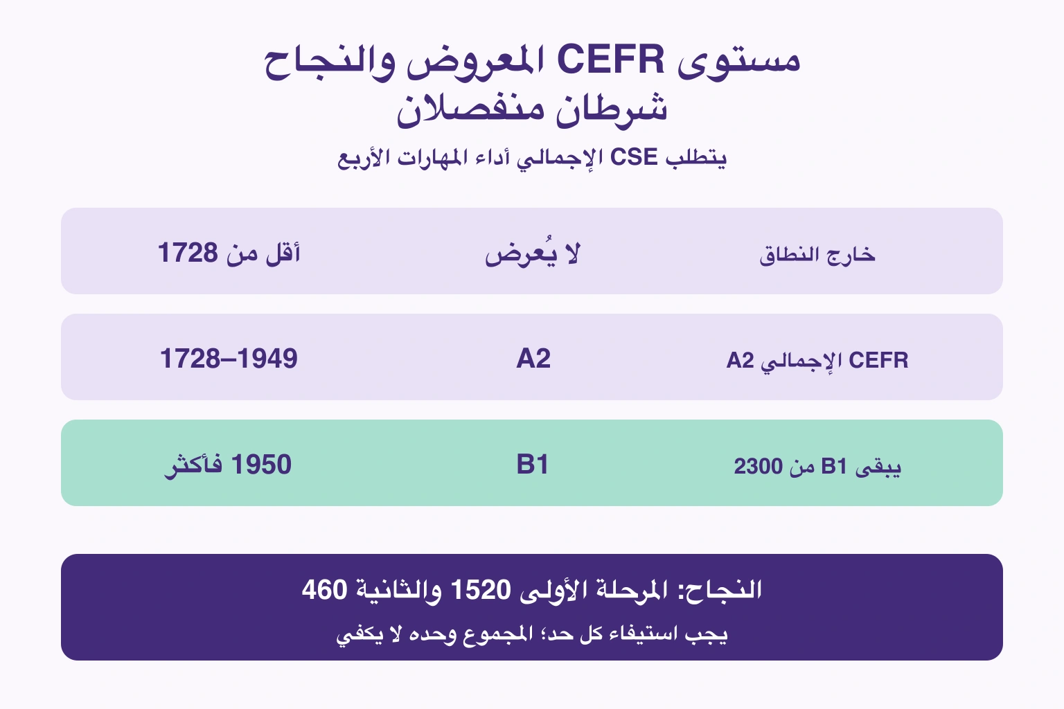 نطاقات الدرجة الإجمالية والمستوى اللغوي للثاني، منفصلة عن حد نجاح كل مرحلة